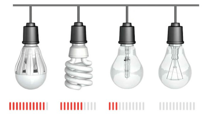 Risparmio elettrico con diversi tipi di lampade