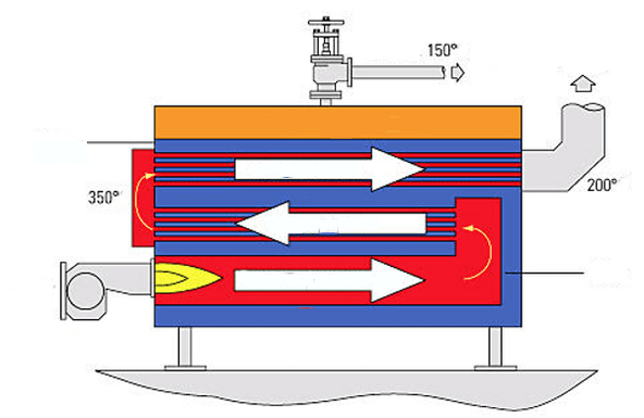diagramma caldaia a vapore per il risparmio energetico